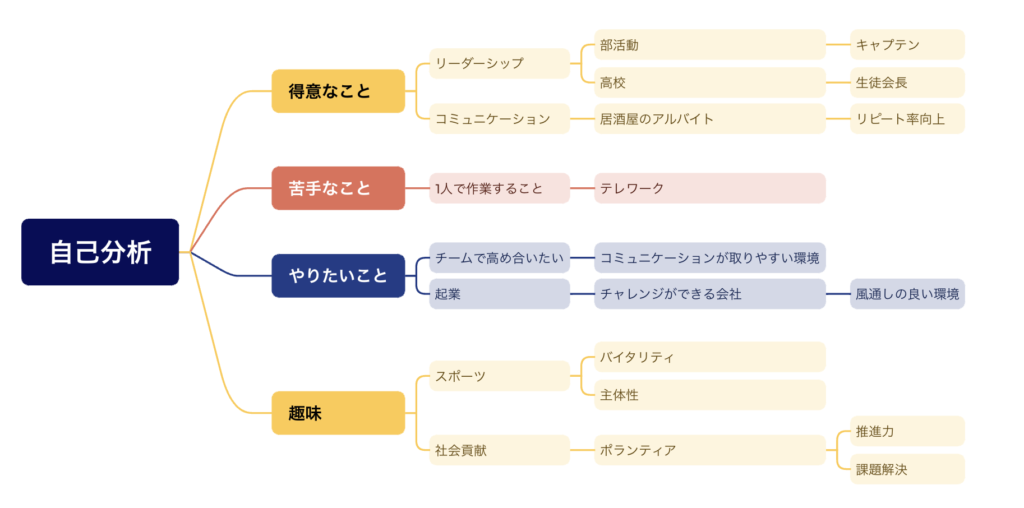 マインドマップ自己分析